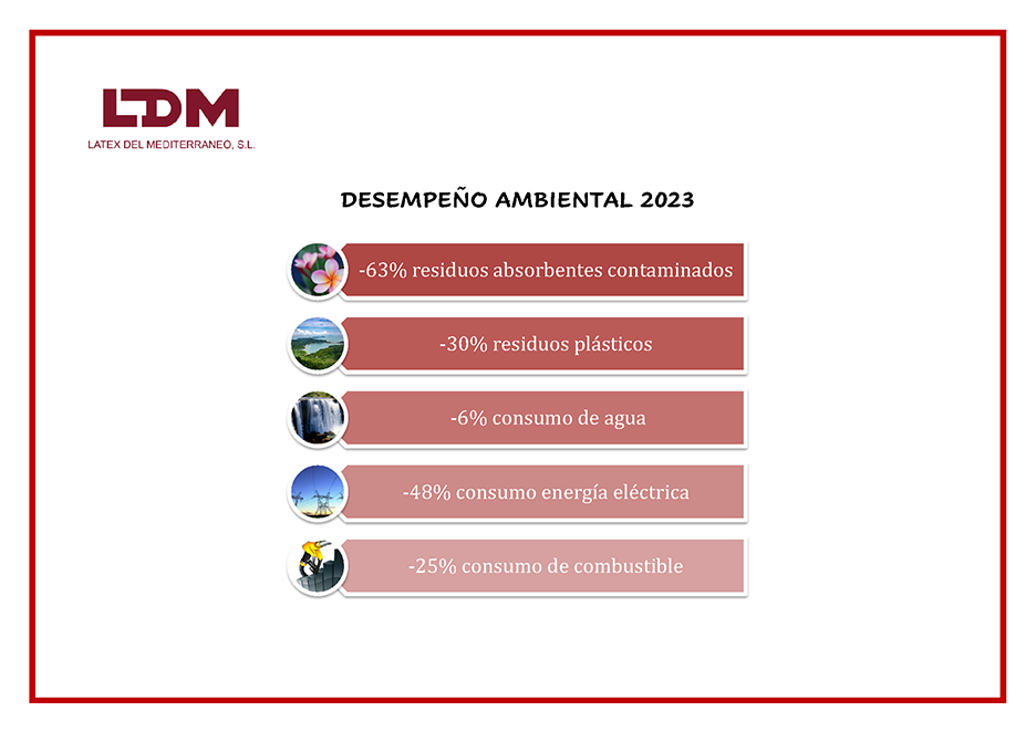 Desempeño Ambiental 2023